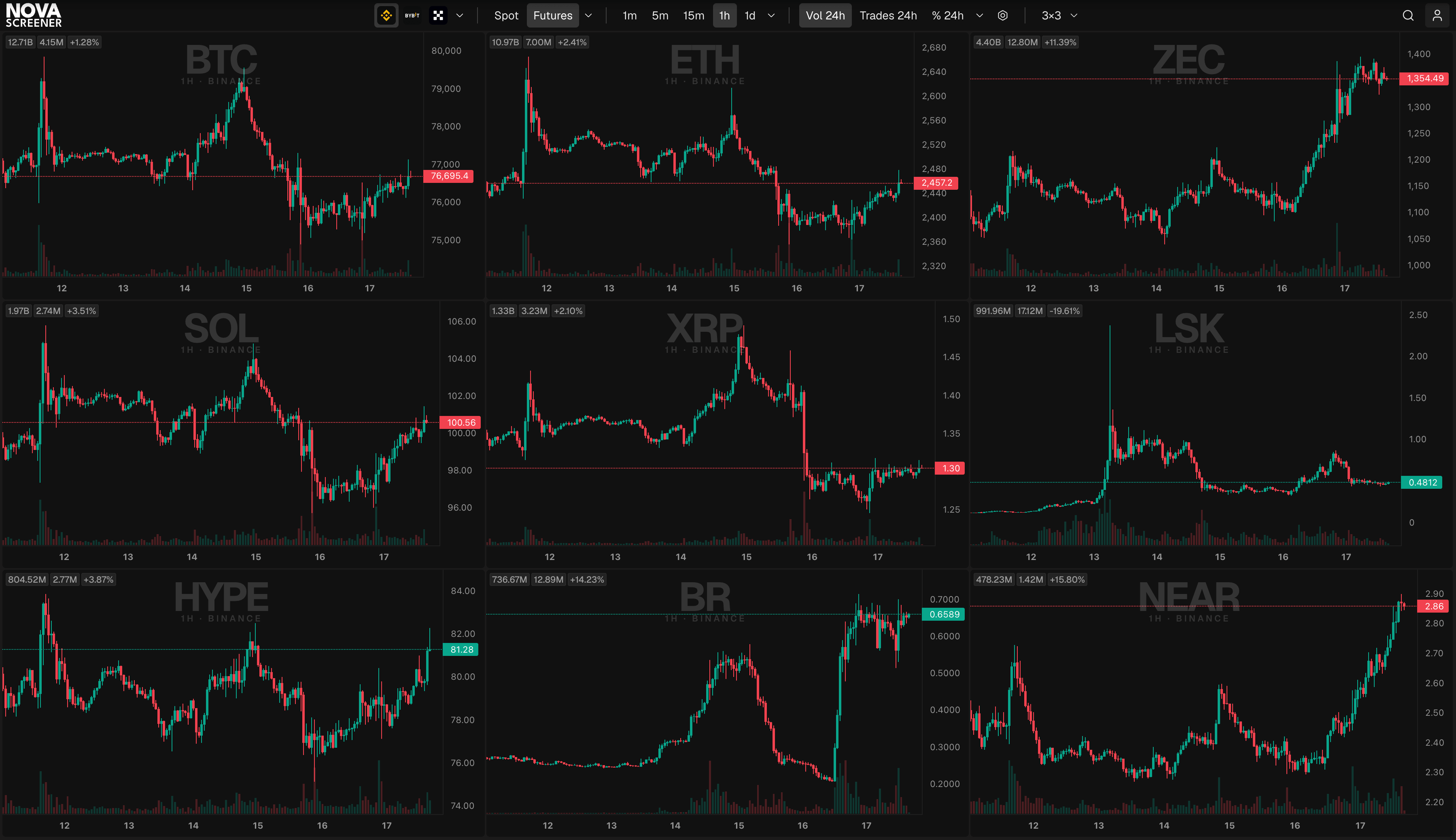Der ganze Hauptbildschirm: die obere Leiste und ein 3-mal-3-Raster aus Live-Charts, dunkles Theme, eine Börse gewählt, 1-Stunden-Timeframe