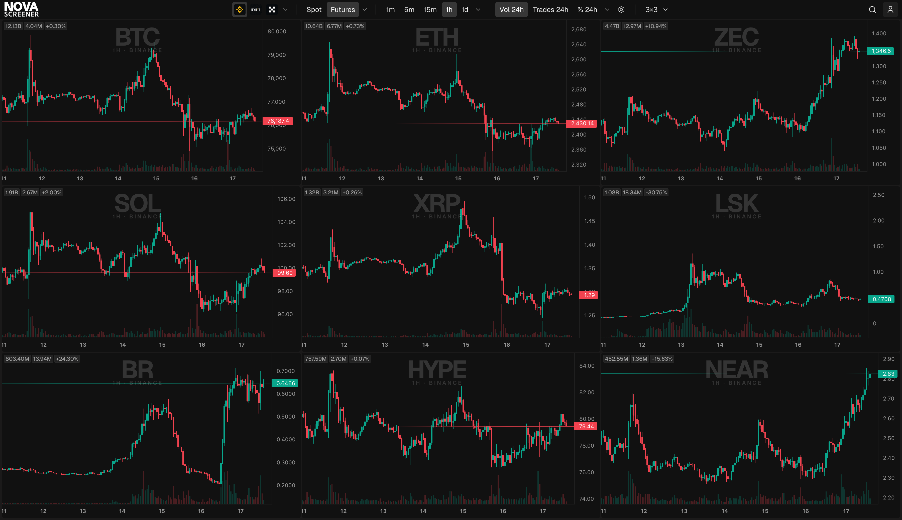 The whole main screen: the top bar and a 3 by 3 grid of live charts, dark theme, one exchange selected, 1 hour timeframe