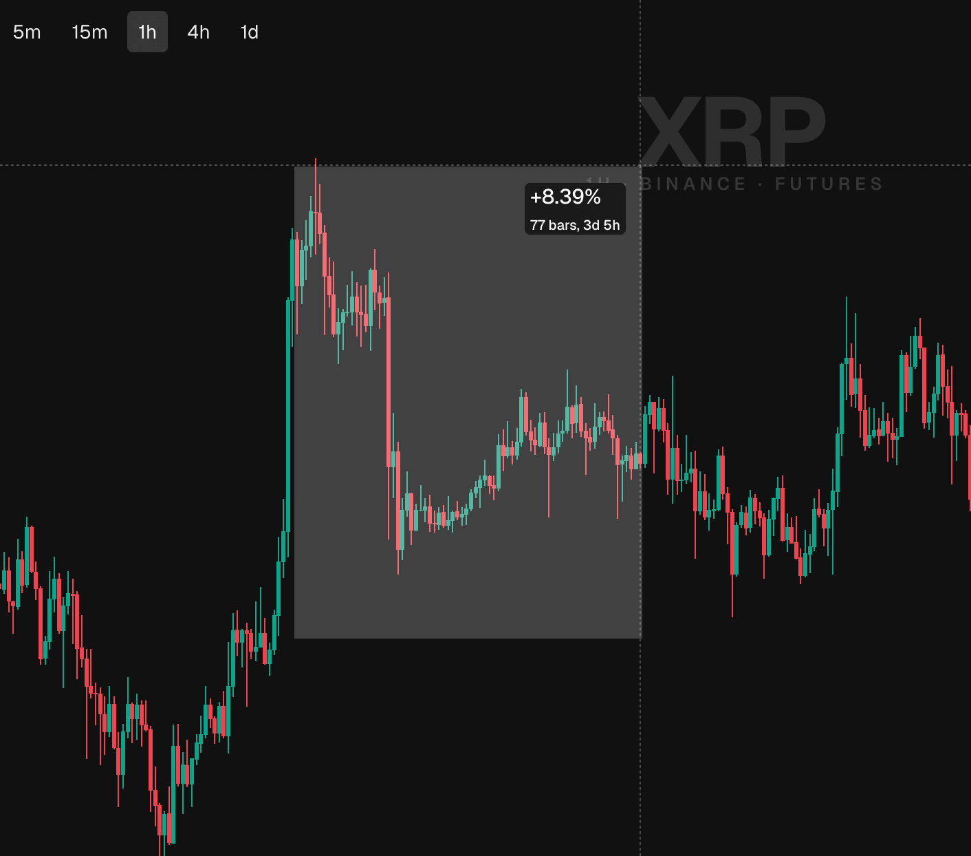 The measure tool active on the extended chart: Shift held, the measure box showing the percent change between two points