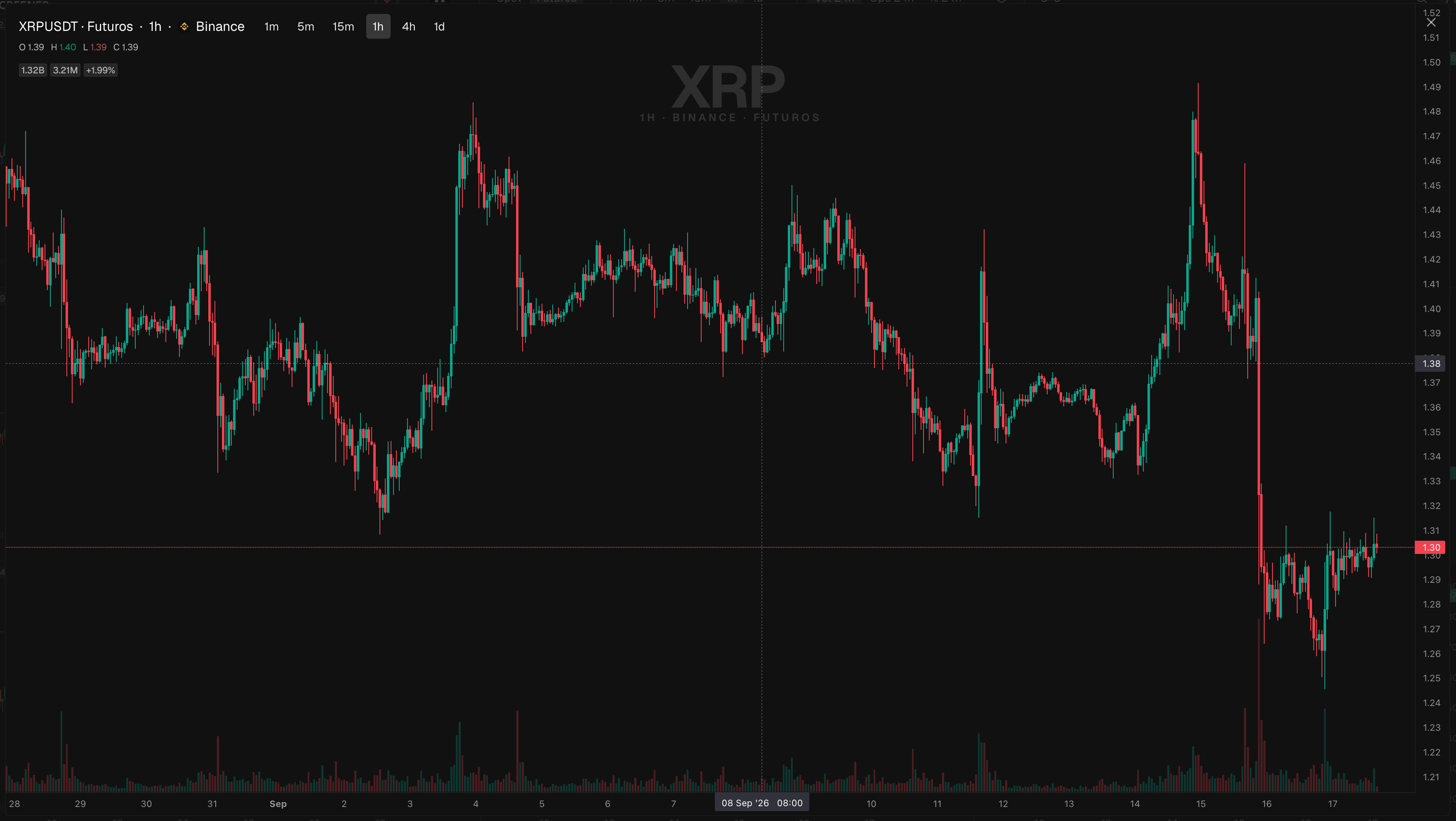 El gráfico ampliado abierto con una moneda, temporalidad de 1 hora, llenando la pantalla
