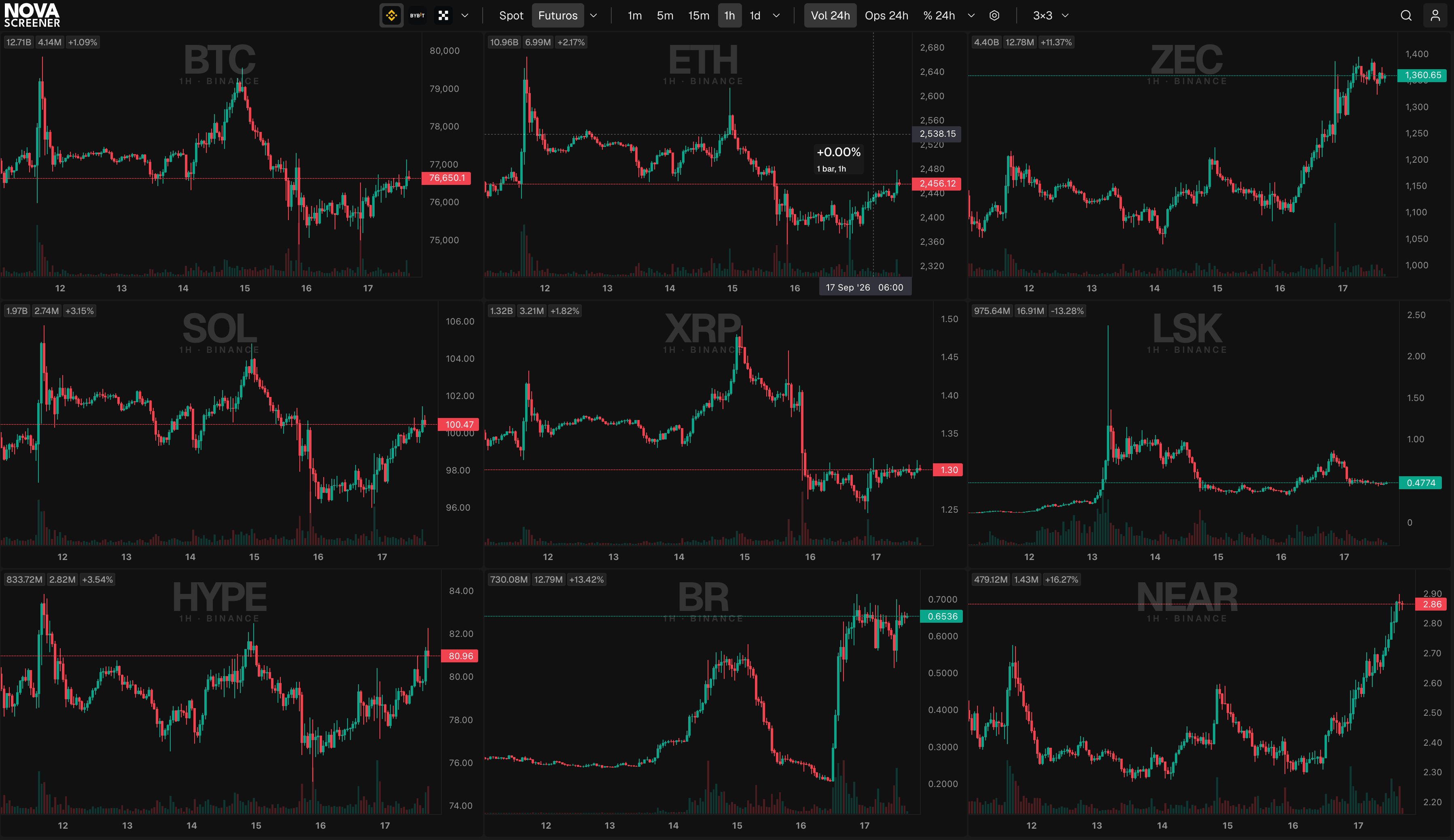 Toda la pantalla principal: la barra superior y una cuadrícula de 3 por 3 gráficos en vivo, tema oscuro, un exchange seleccionado, temporalidad de 1 hora