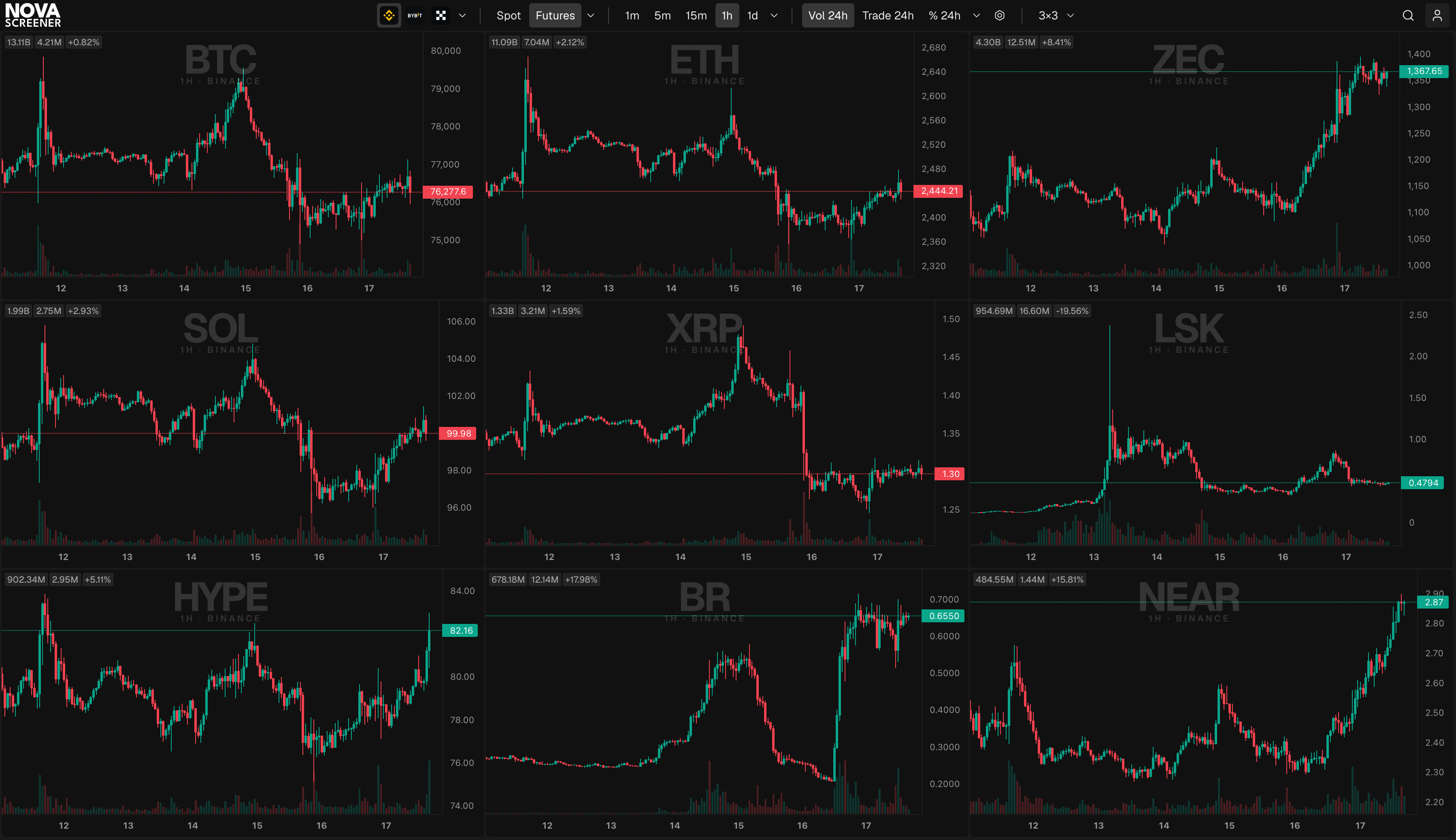 Tutto lo schermo principale: la barra in alto e una griglia 3 per 3 di grafici live, tema scuro, un exchange selezionato, timeframe 1 ora
