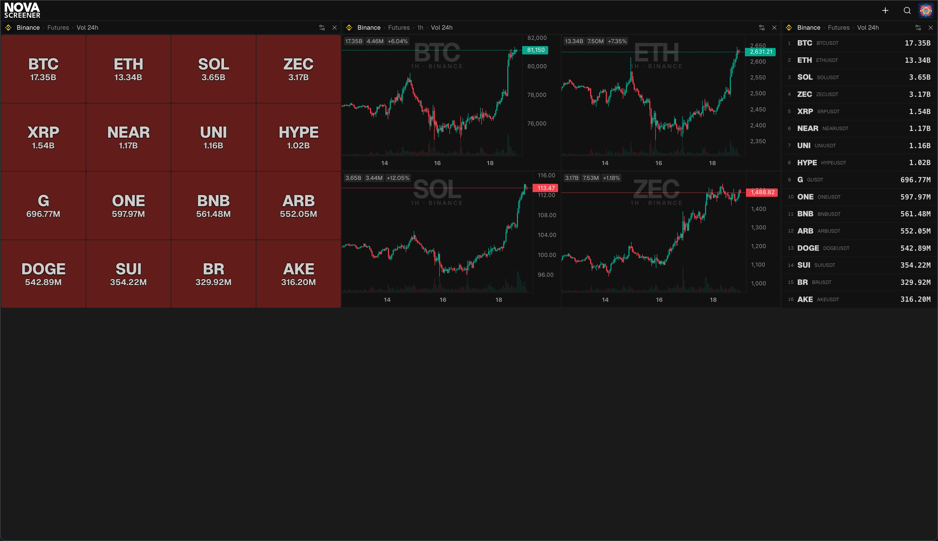 Drei Monitor-Fenster nebeneinander, derselbe Markt als Blöcke, Charts und Liste