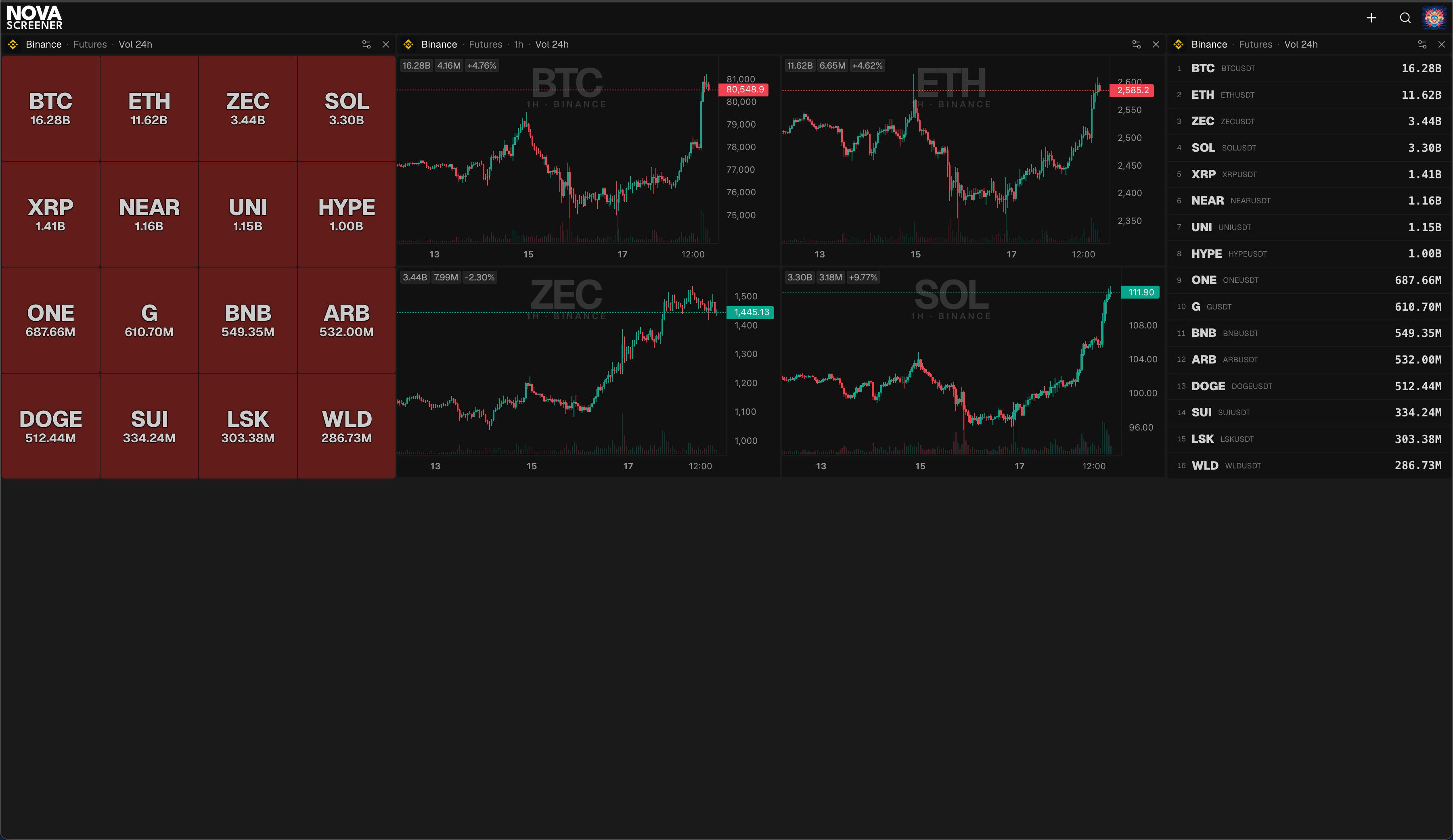 Three monitor windows side by side showing the same market in blocks, charts and list view