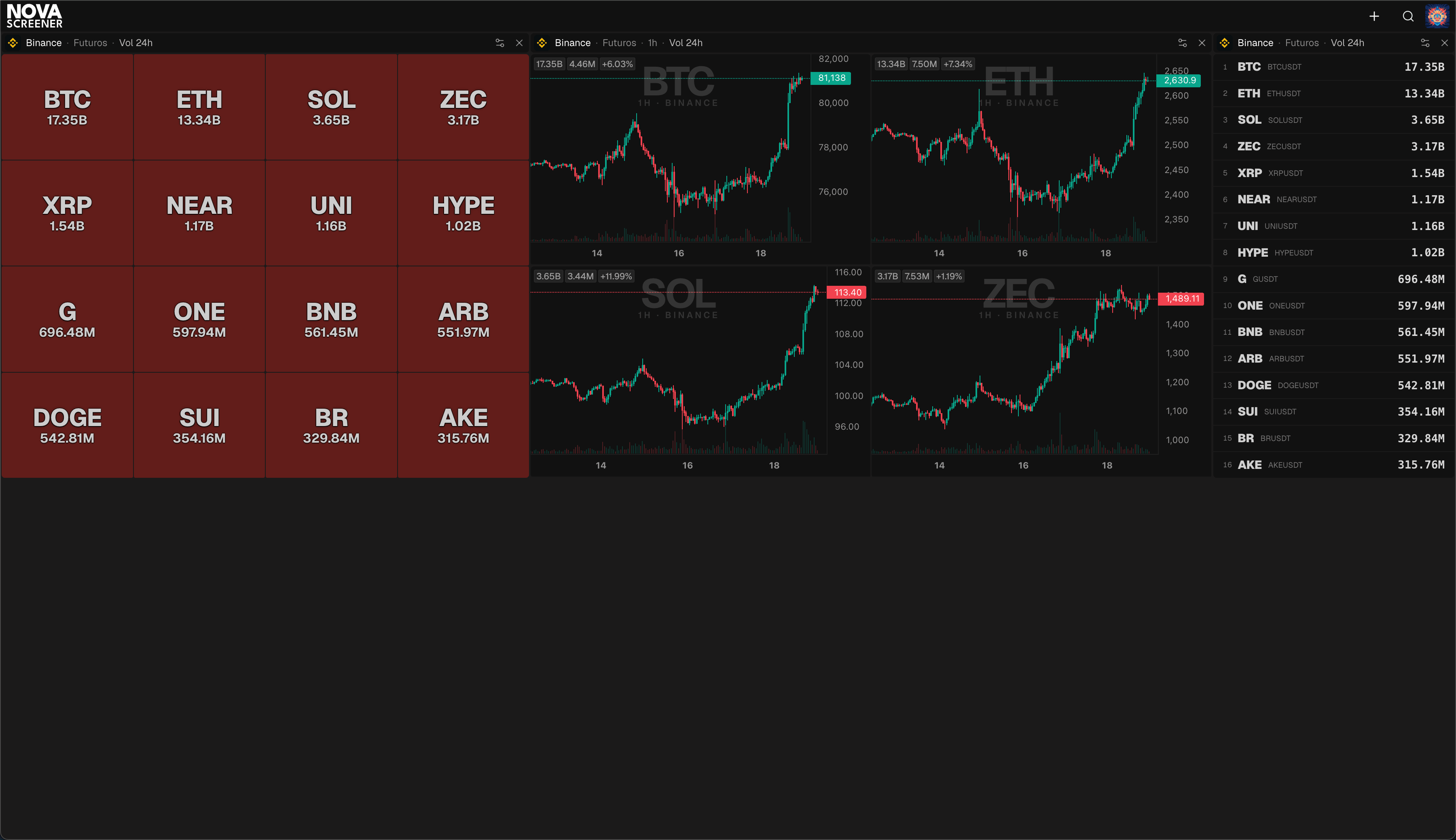 Tres ventanas del monitor una junto a otra mostrando el mismo mercado en vista de bloques, gráficos y lista