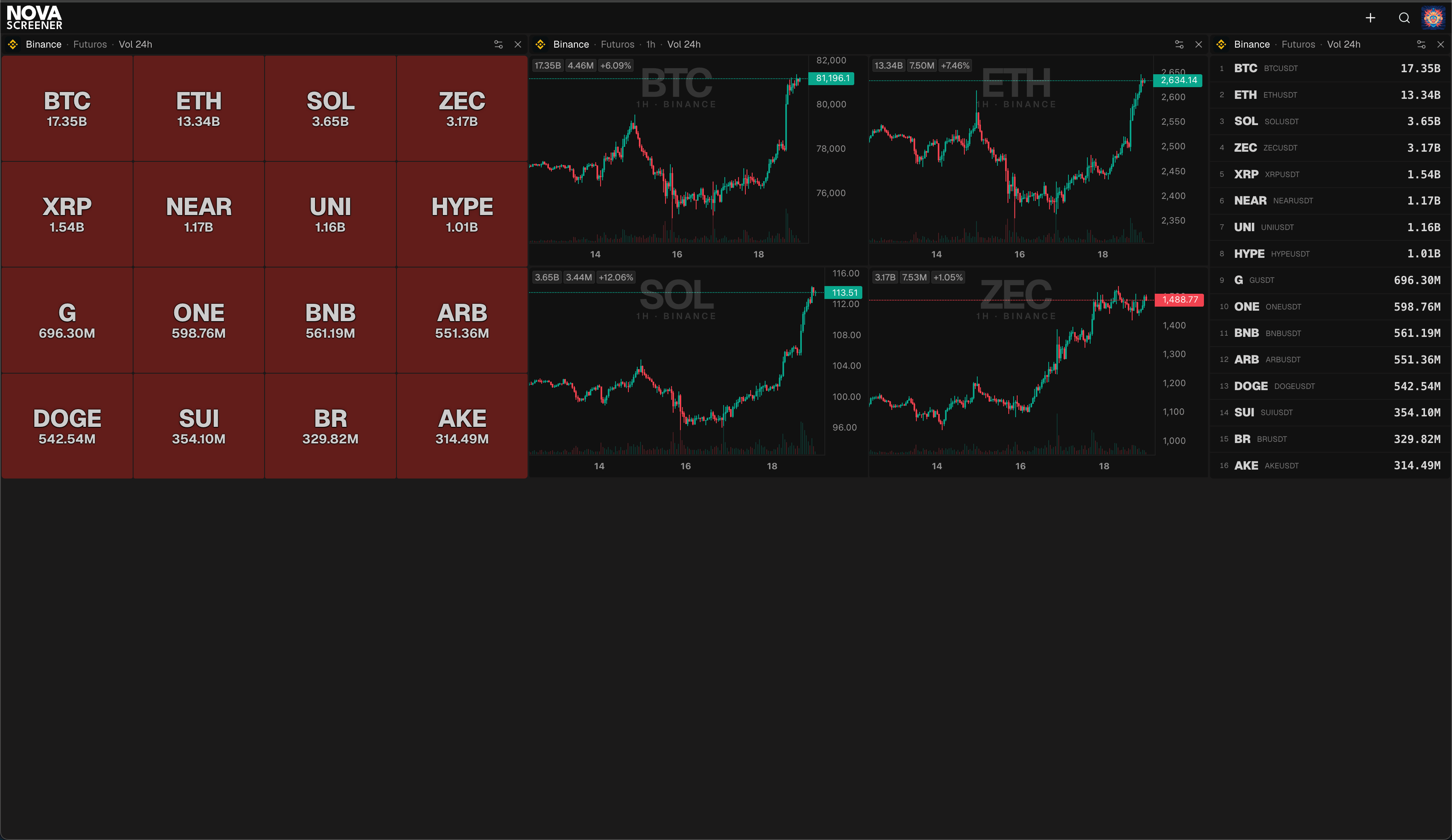 Três janelas do monitor lado a lado mostrando o mesmo mercado em blocos, gráficos e lista